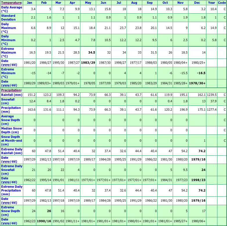 Richmond Nature Park Climate Data Chart